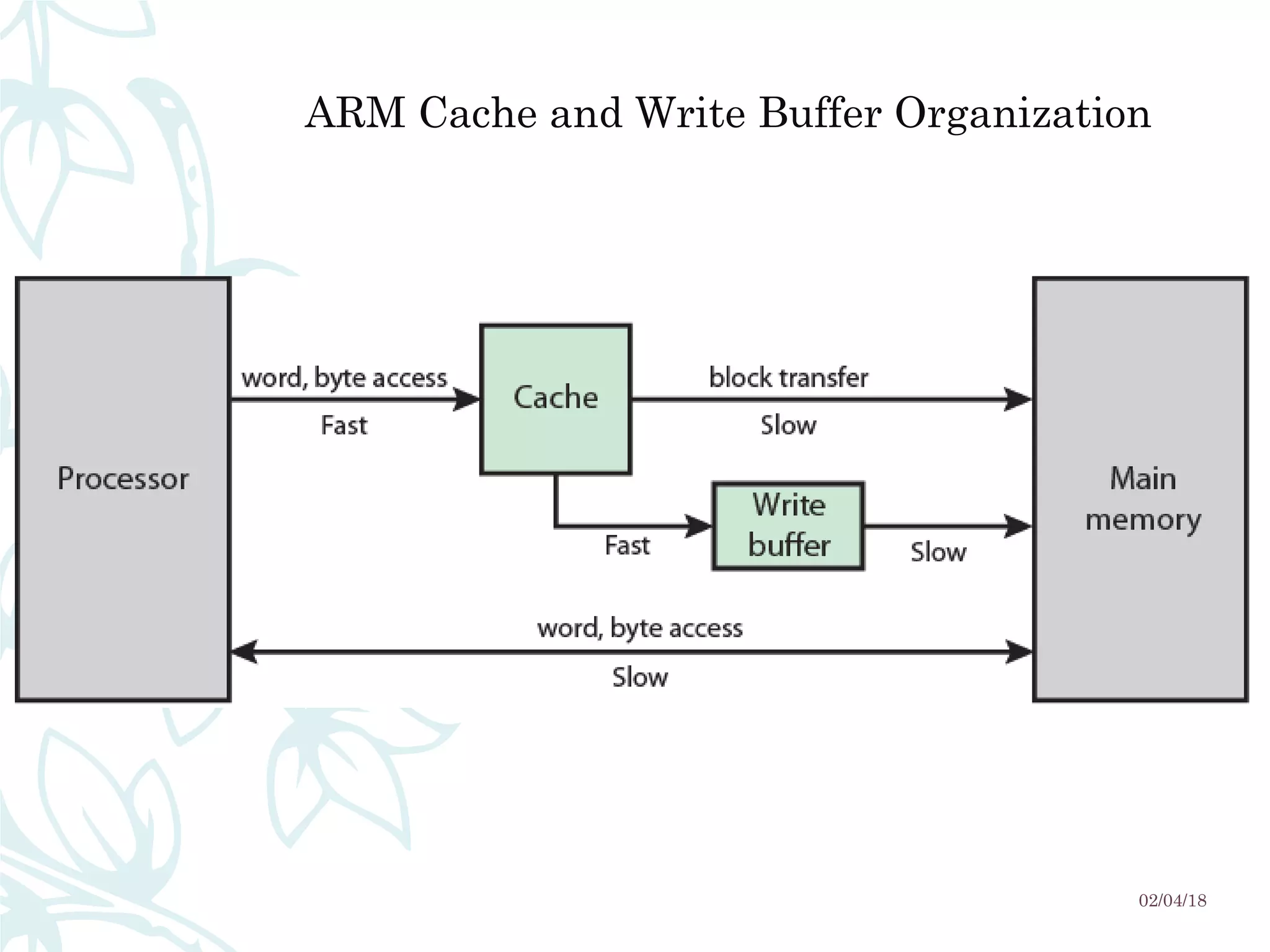 ARM Cache and Write Buffer Organization
02/04/18
 