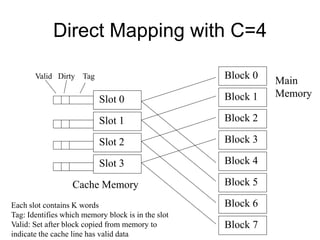 Direct Mapping with C=4
Block 0
Block 1
Block 2
Block 3
Block 4
Block 5
Block 6
Block 7
Main
Memory
Slot 0
Slot 1
Slot 2
Slot 3
Cache Memory
Each slot contains K words
Tag: Identifies which memory block is in the slot
Valid: Set after block copied from memory to
indicate the cache line has valid data
Valid Dirty Tag
 