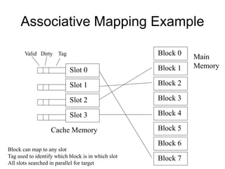 Associative Mapping Example
Block 0
Block 1
Block 2
Block 3
Block 4
Block 5
Block 6
Block 7
Main
Memory
Slot 0
Slot 1
Slot 2
Slot 3
Cache Memory
Valid Dirty Tag
Block can map to any slot
Tag used to identify which block is in which slot
All slots searched in parallel for target
 