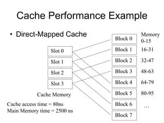 Cache Performance Example
• Direct-Mapped Cache
Block 0
Block 1
Block 2
Block 3
Block 4
Block 5
Block 6
Block 7
Memory
0-15
Slot 0
Slot 1
Slot 2
Slot 3
Cache Memory
Cache access time = 80ns
Main Memory time = 2500 ns
16-31
32-47
48-63
64-79
80-95
…
 