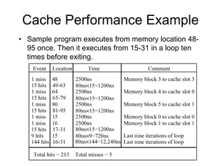 Cache Performance Example
• Sample program executes from memory location 48-
95 once. Then it executes from 15-31 in a loop ten
times before exiting.
 