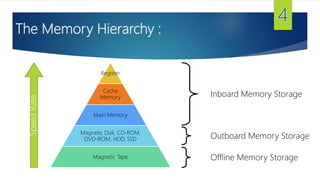 The Memory Hierarchy :
Register
Cache
Memory
Main Memory
Magnetic Disk, CD-ROM,
DVD-ROM, HDD, SSD
Magnetic Tape
Inboard Memory Storage
Outboard Memory Storage
Offline Memory Storage
SpeedRate
 