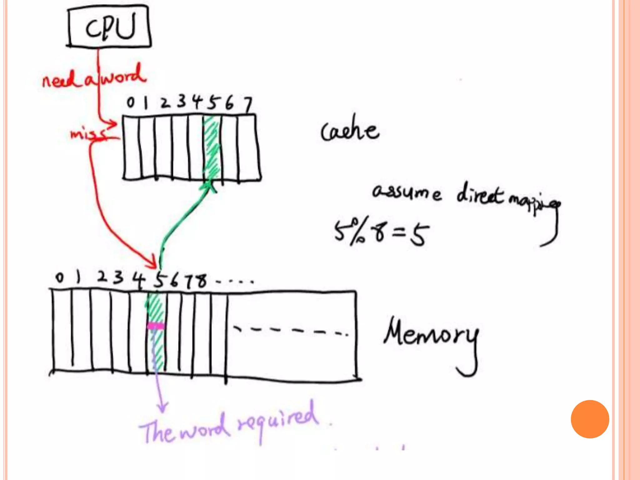Cache memory