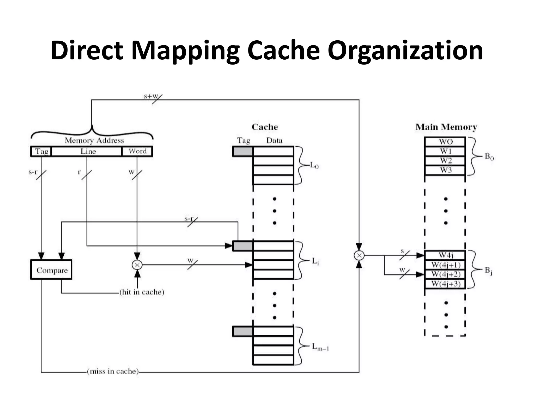Direct Mapping Cache Organization
 