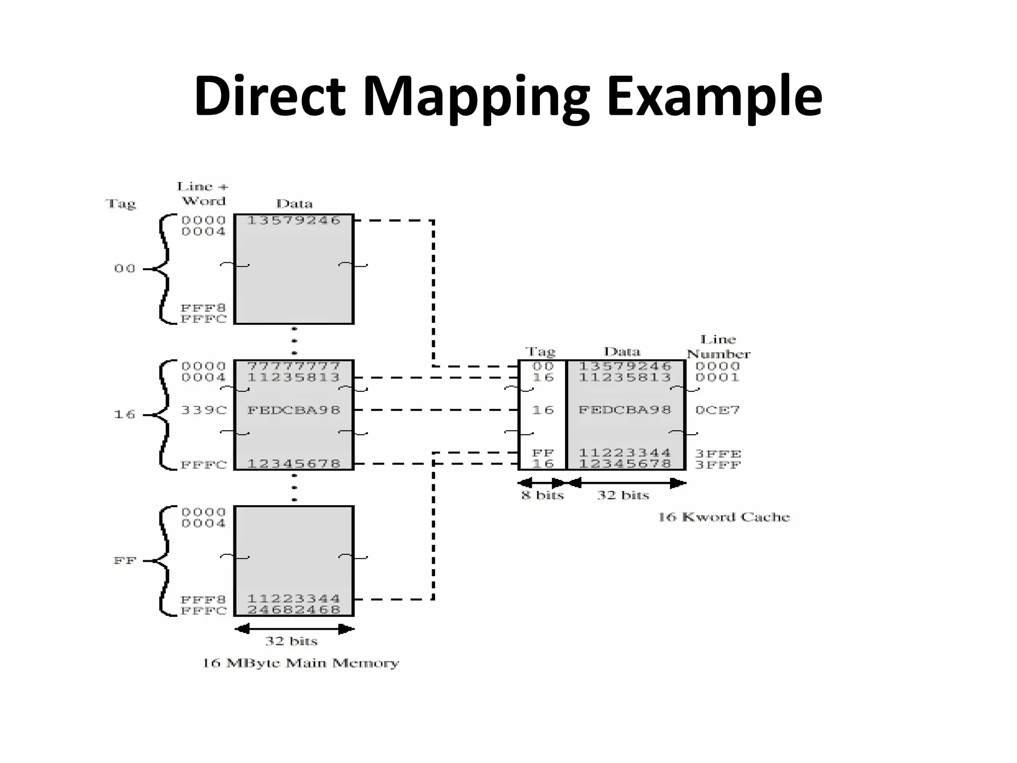 Direct Mapping Example
 