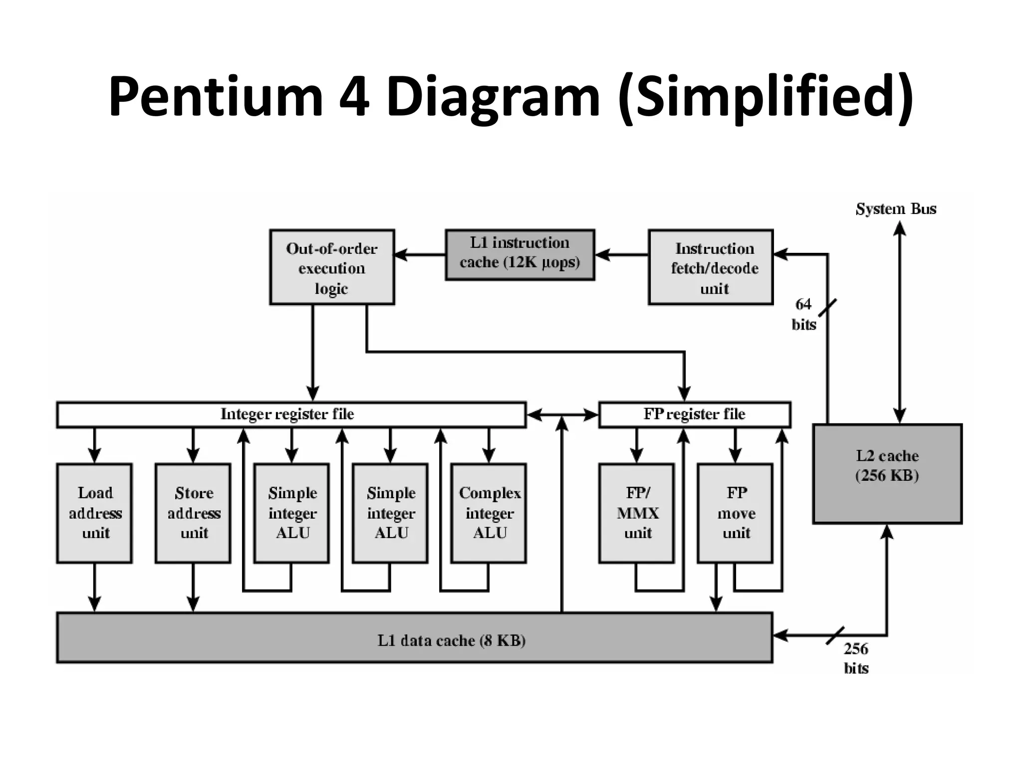 Pentium 4 Diagram (Simplified)
 
