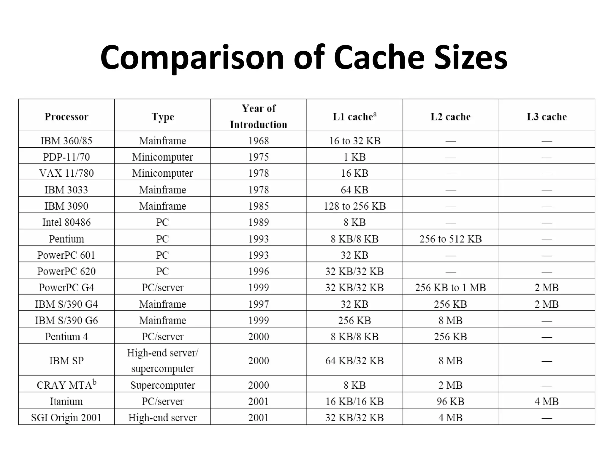 Comparison of Cache Sizes
 