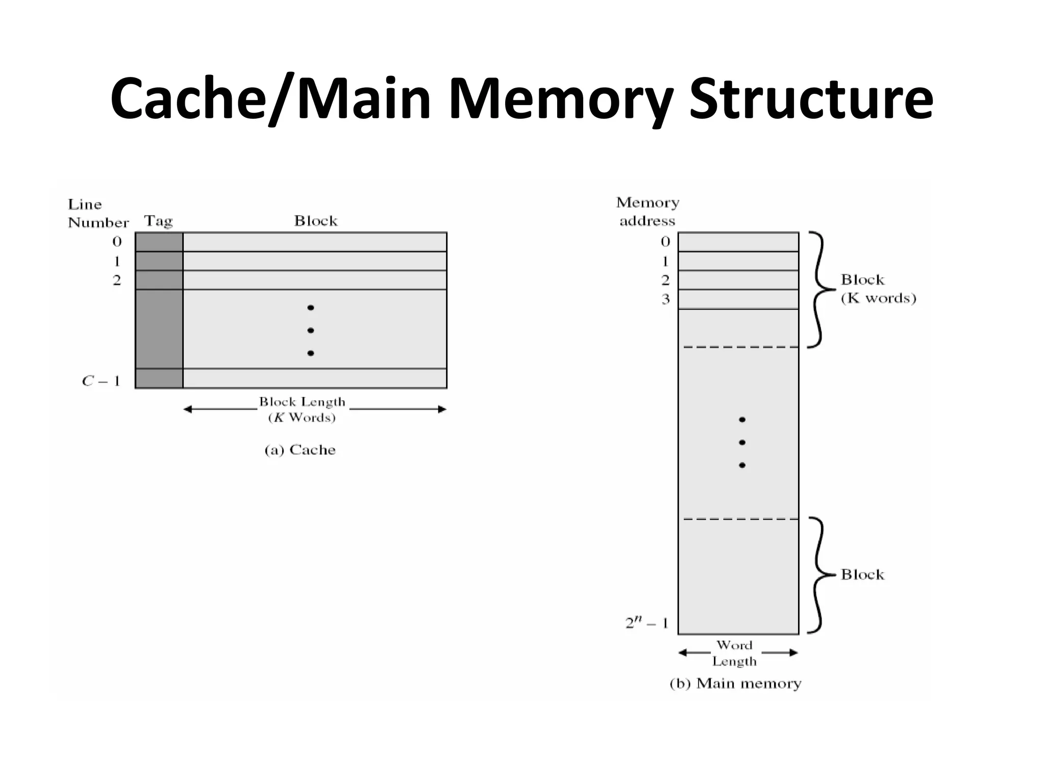 Cache/Main Memory Structure
 