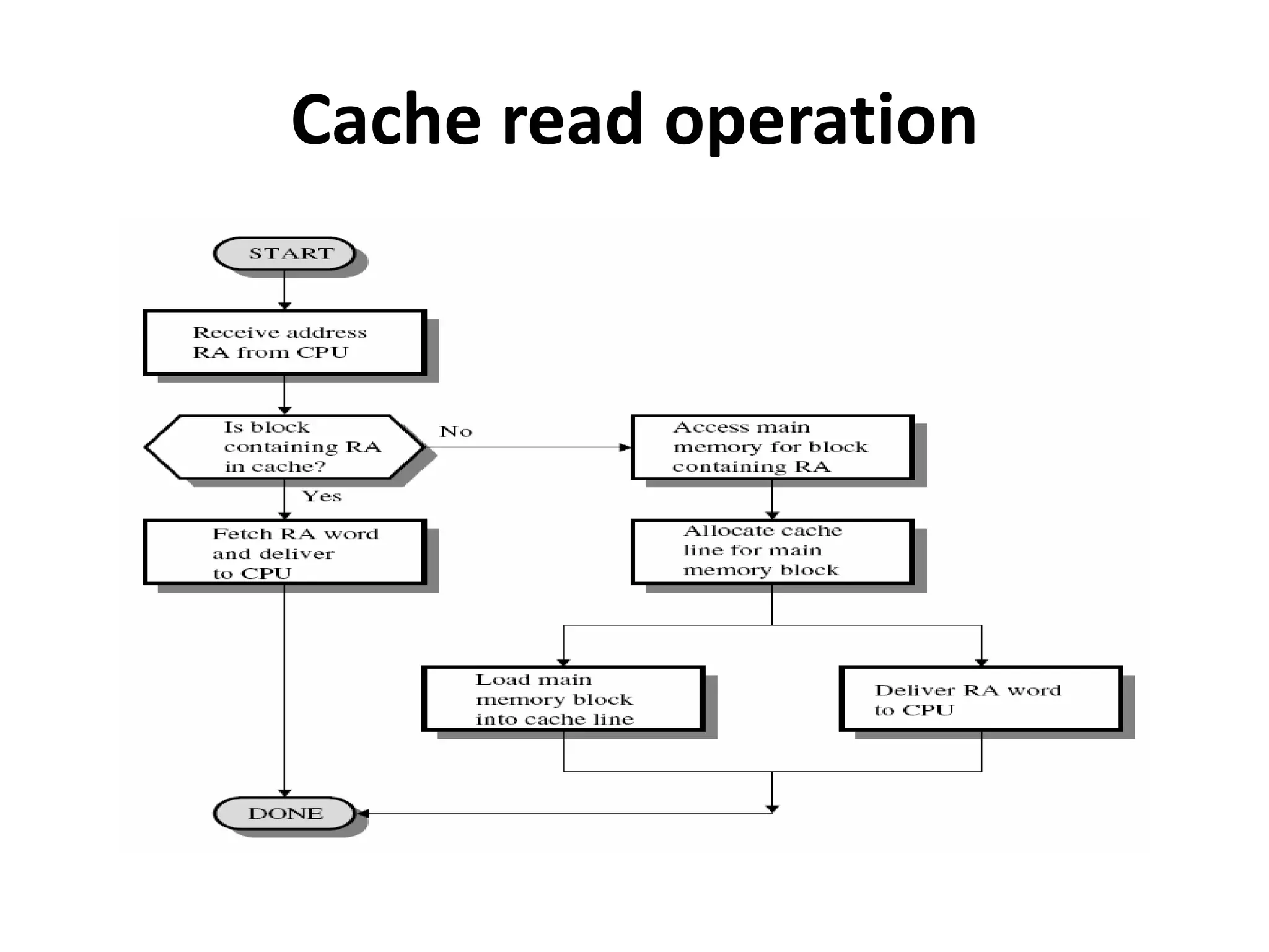 Cache read operation
 