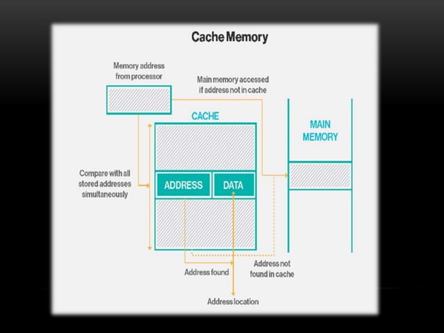 Cache memory ppt | PPTX | Data Storage and Warehousing | Computing