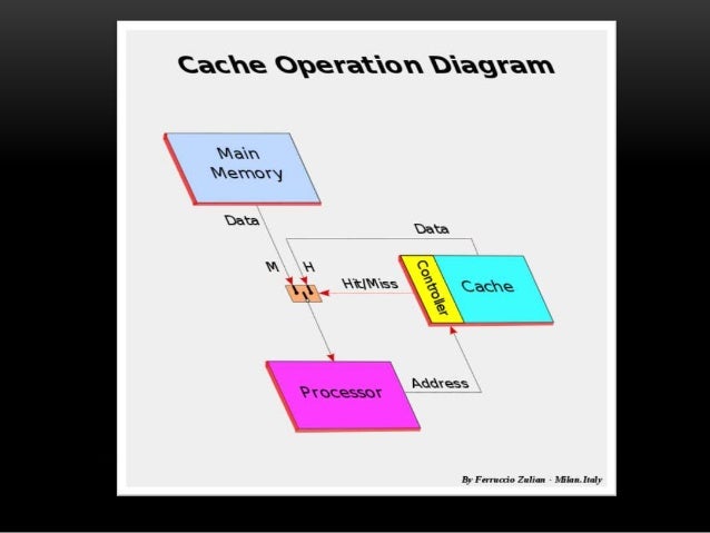 Cache Memory Ppt Cache Memory Ppt