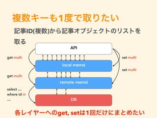 1
get multi
get multi
select … 
where id in
…
set multi
set multi
ID( )  
get, set 1
 