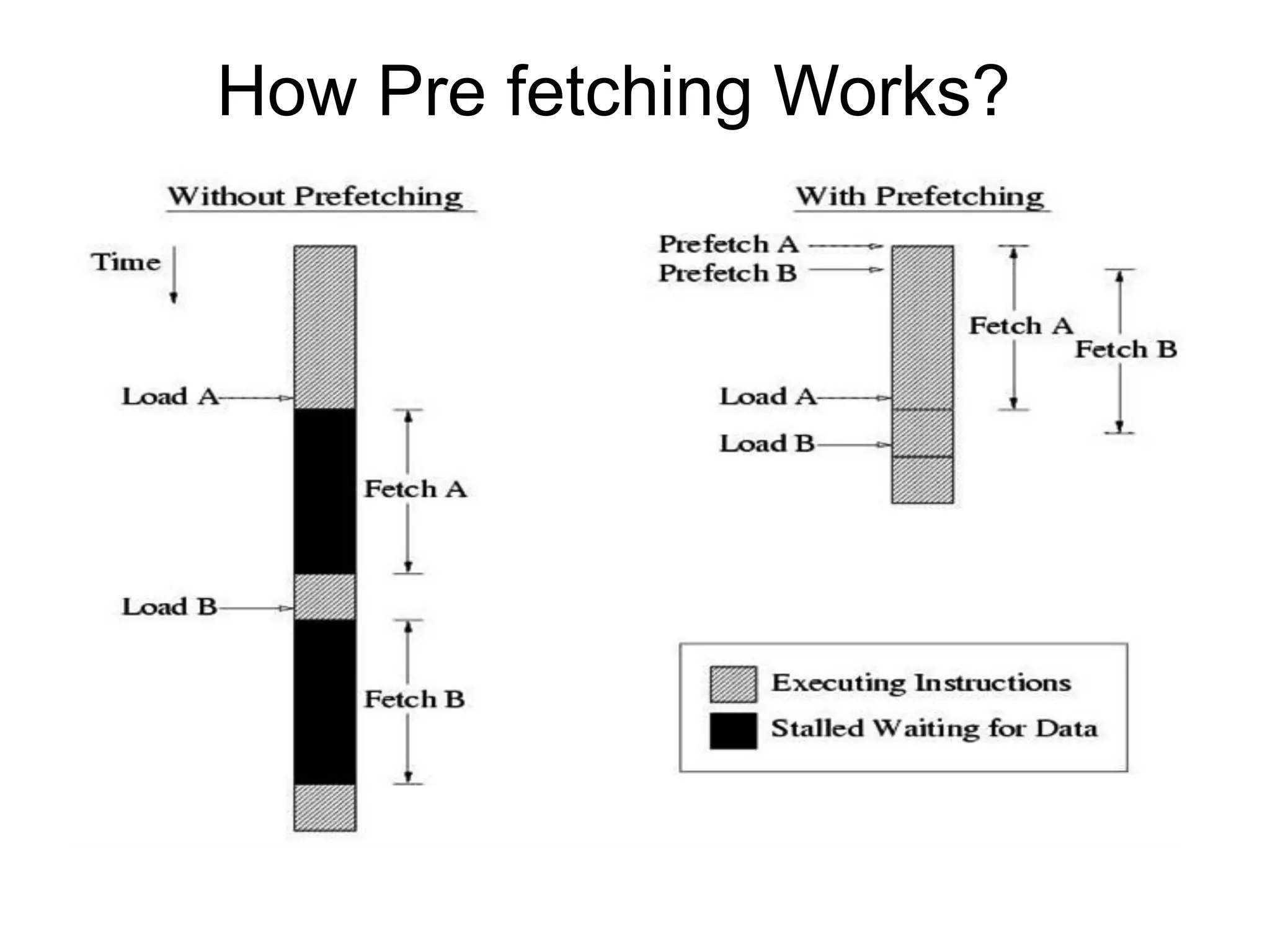 How Pre fetching Works?
 