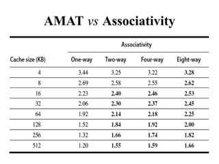 AMAT vs Associativity
 