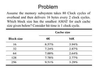 Problem
Assume the memory subsystem takes 80 Clock cycles of
overhead and then delivers 16 bytes every 2 clock cycles.
Which block size has the smallest AMAT for each cache
size given below? Consider hit time is 1 clock cycle.
 