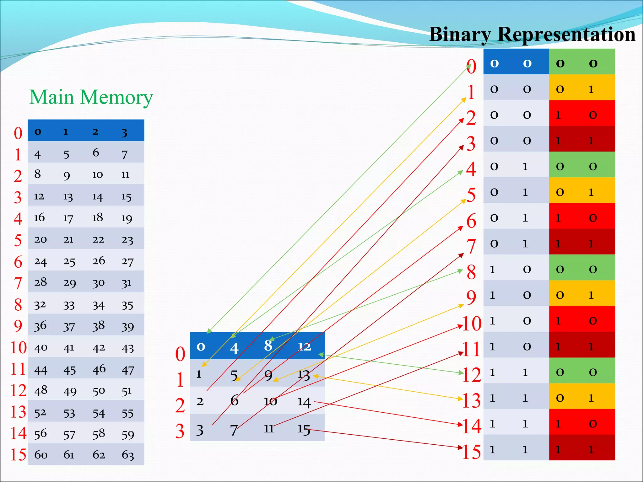 0 0 0 0
0 0 0 1
0 0 1 0
0 0 1 1
0 1 0 0
0 1 0 1
0 1 1 0
0 1 1 1
1 0 0 0
1 0 0 1
1 0 1 0
1 0 1 1
1 1 0 0
1 1 0 1
1 1 1 0
1 1 1 1
0
1
2
3
4
5
6
7
8
9
10
11
12
13
14
15
0 1 2 3
4 5 6 7
8 9 10 11
12 13 14 15
16 17 18 19
20 21 22 23
24 25 26 27
28 29 30 31
32 33 34 35
36 37 38 39
40 41 42 43
44 45 46 47
48 49 50 51
52 53 54 55
56 57 58 59
60 61 62 63
Main Memory
0
1
2
3
4
5
6
7
8
9
10
11
12
13
14
15
0 4 8 12
1 5 9 13
2 6 10 14
3 7 11 15
0
1
2
3
Binary Representation
 