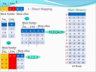 Cache presentation on Mapping and its types | PPT