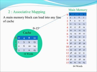 Cache presentation on Mapping and its types | PPT