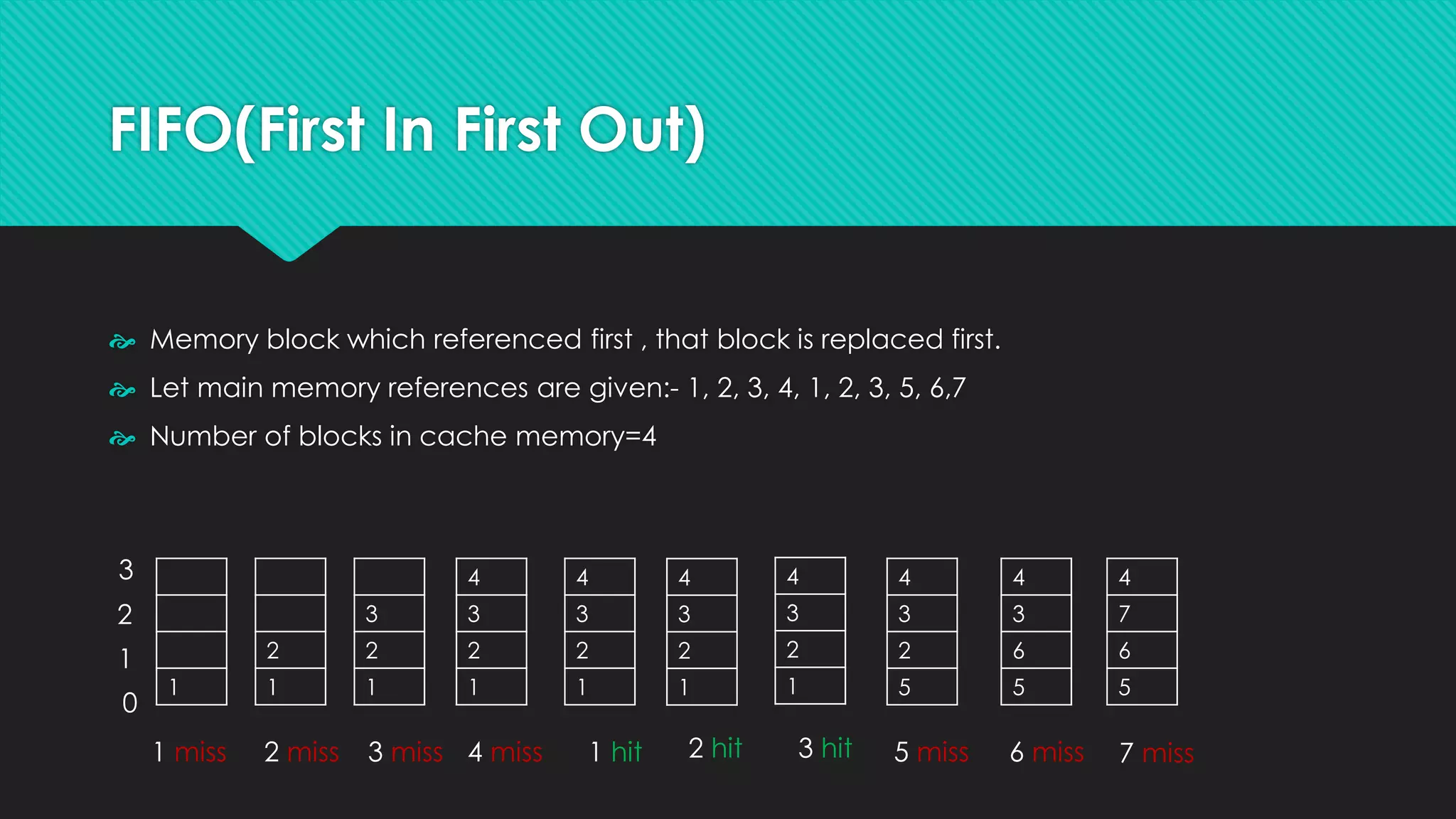 FIFO(First In First Out)
 Memory block which referenced first , that block is replaced first.
 Let main memory references are given:- 1, 2, 3, 4, 1, 2, 3, 5, 6,7
 Number of blocks in cache memory=4
1
2
1
3
2
1
4
3
2
1
4
3
2
1
4
3
2
1
4
3
2
1
4
3
2
5
4
7
6
5
4
3
6
5
1 miss 2 miss 3 miss 2 hit
1 hit
4 miss 5 miss
3 hit 6 miss 7 miss
0
1
2
3
 