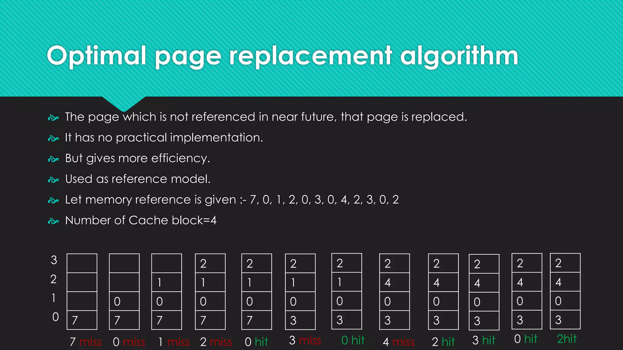 Optimal page replacement algorithm
 The page which is not referenced in near future, that page is replaced.
 It has no practical implementation.
 But gives more efficiency.
 Used as reference model.
 Let memory reference is given :- 7, 0, 1, 2, 0, 3, 0, 4, 2, 3, 0, 2
 Number of Cache block=4
7
0
7
1
0
7
2
1
0
7
2
1
0
7
2
1
0
3
2
1
0
3
2
4
0
3
2
4
0
3
2
4
0
3
0
1
2
3
7 miss 0 miss 1 miss 3 miss
0 hit
2 miss 4 miss
0 hit 2 hit
2
4
0
3
2
4
0
3
3 hit 0 hit 2hit
 