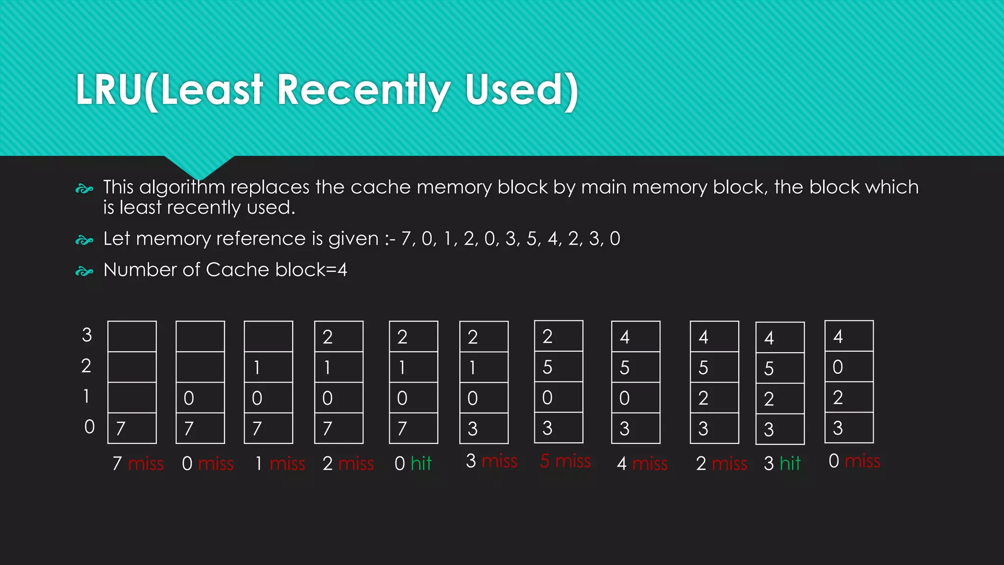 LRU(Least Recently Used)
 This algorithm replaces the cache memory block by main memory block, the block which
is least recently used.
 Let memory reference is given :- 7, 0, 1, 2, 0, 3, 5, 4, 2, 3, 0
 Number of Cache block=4
0
1
2
3
7
0
7
1
0
7
2
1
0
7
2
1
0
7
2
1
0
3
2
5
0
3
4
5
0
3
4
5
2
3
4
5
2
3
7 miss 0 miss 1 miss 3 miss
0 hit
2 miss 4 miss
5 miss 2 miss
4
0
2
3
3 hit 0 miss
 
