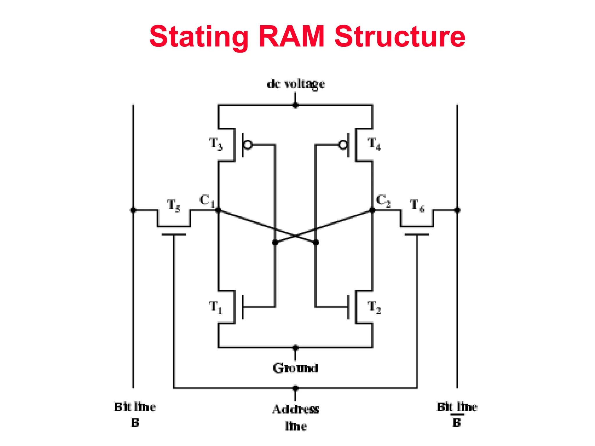 Stating RAM Structure 