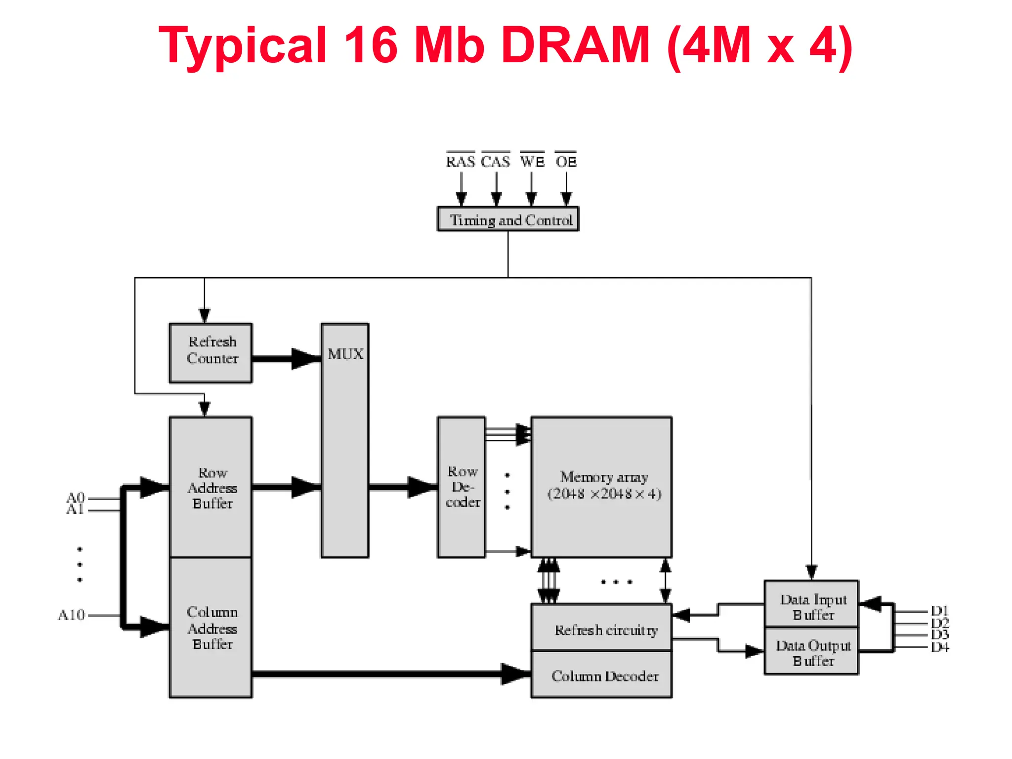 Typical 16 Mb DRAM (4M x 4) 