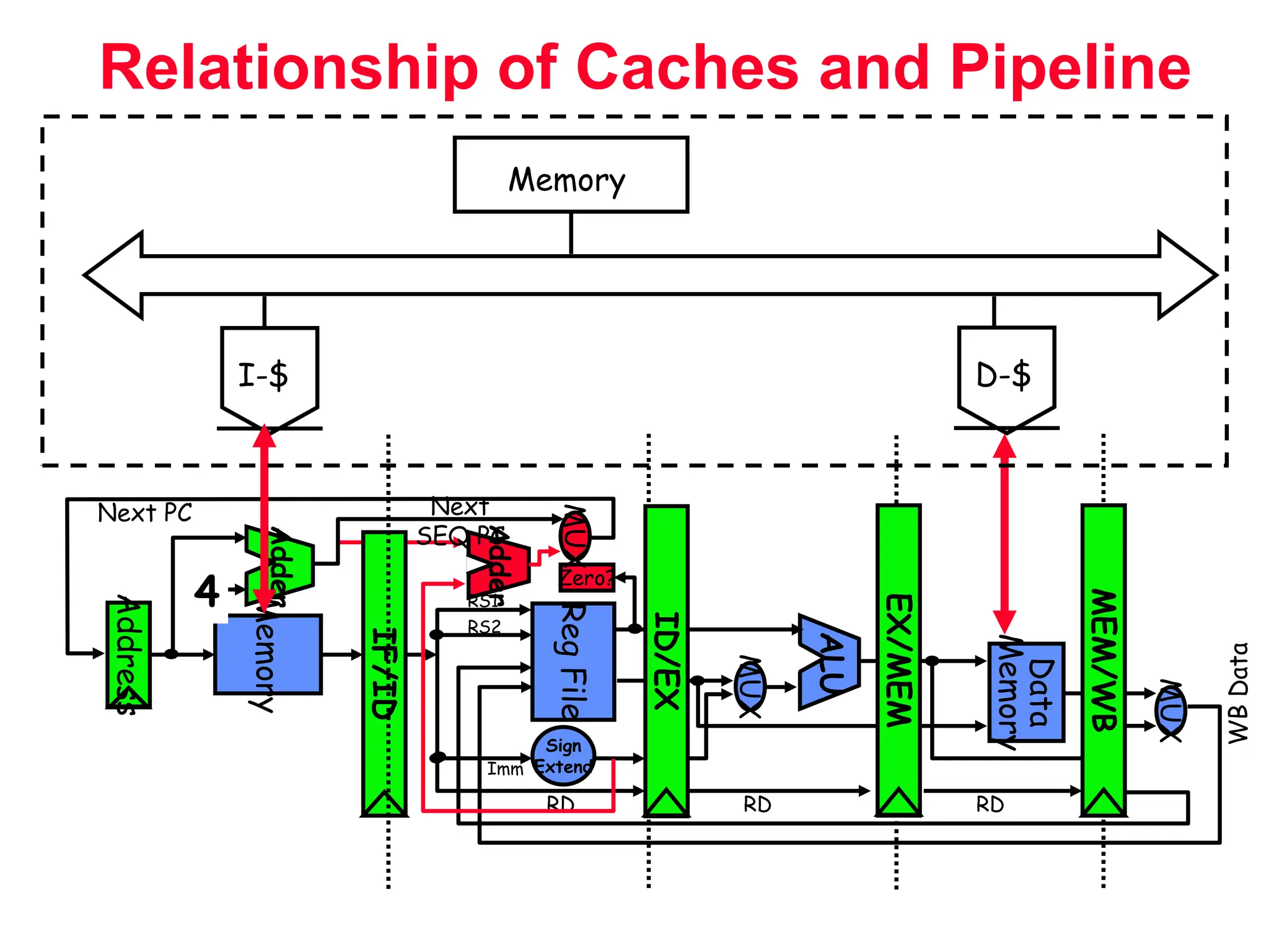 Relationship of Caches and Pipeline WB Data Adder IF/ID ALU Memory Reg File MUX Data Memory MUX Sign Extend Zero? MEM/WB EX/MEM 4 Adder Next SEQ PC RD RD RD Next PC Address RS1 RS2 Imm MUX ID/EX I-$ D-$ Memory 
