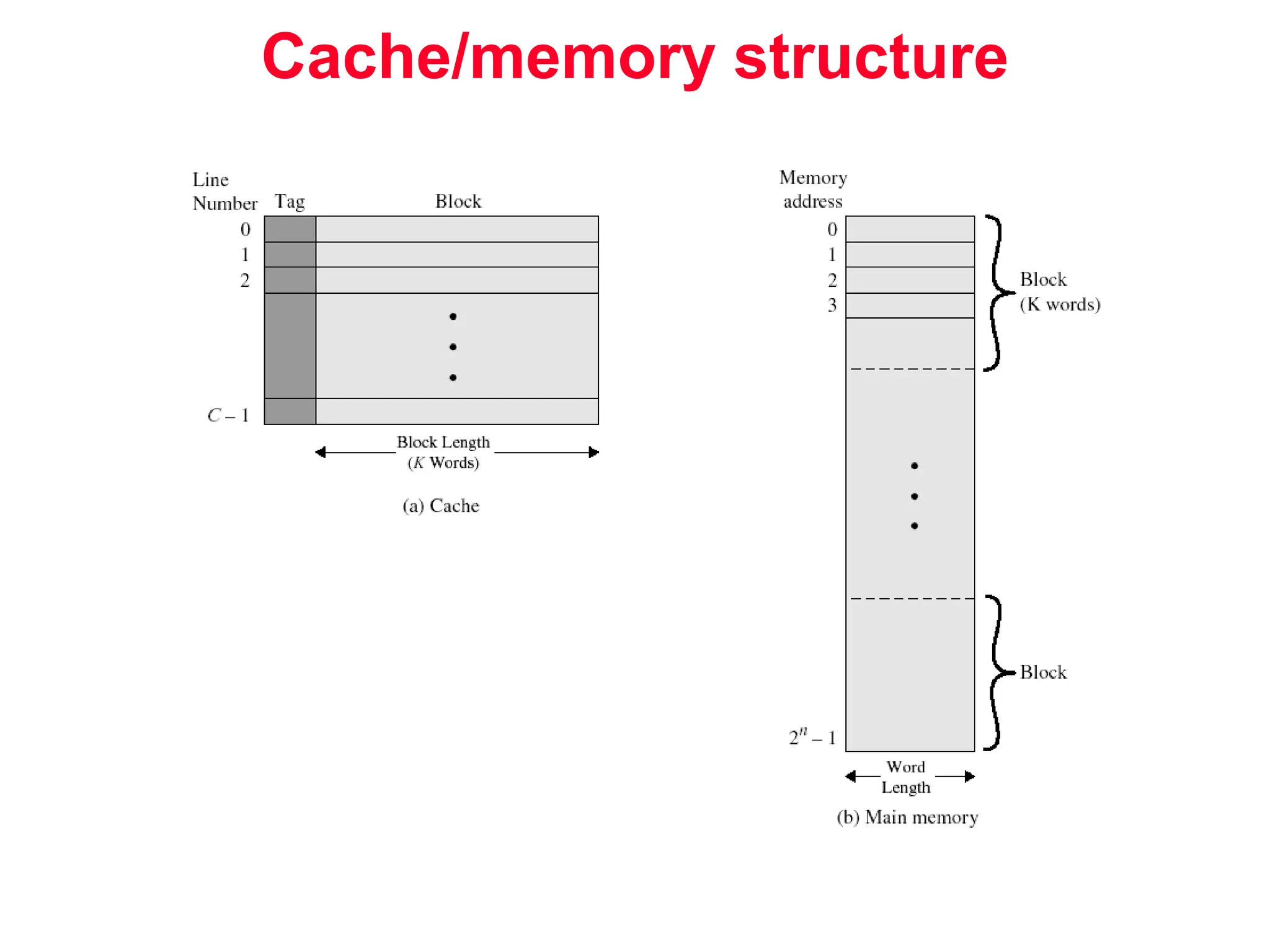 Cache/memory structure 
