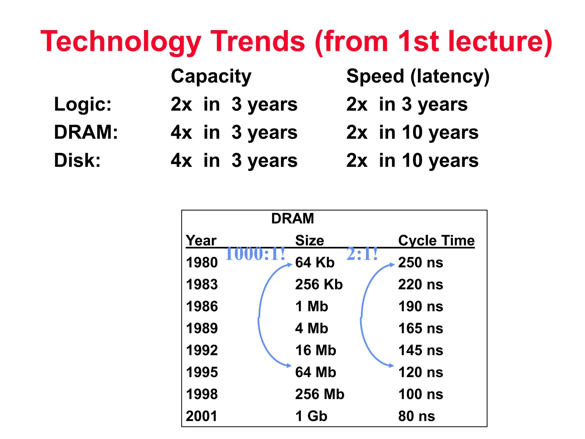 Technology Trends (from 1st lecture) DRAM Year Size Cycle Time 1980 64 Kb 250 ns 1983 256 Kb 220 ns 1986 1 Mb 190 ns 1989 4 Mb 165 ns 1992 16 Mb 145 ns 1995 64 Mb 120 ns 1998 256 Mb 100 ns 2001 1 Gb 80 ns Capacity Speed (latency) Logic: 2x in 3 years 2x in 3 years DRAM: 4x in 3 years 2x in 10 years Disk: 4x in 3 years 2x in 10 years 1000:1! 2:1! 