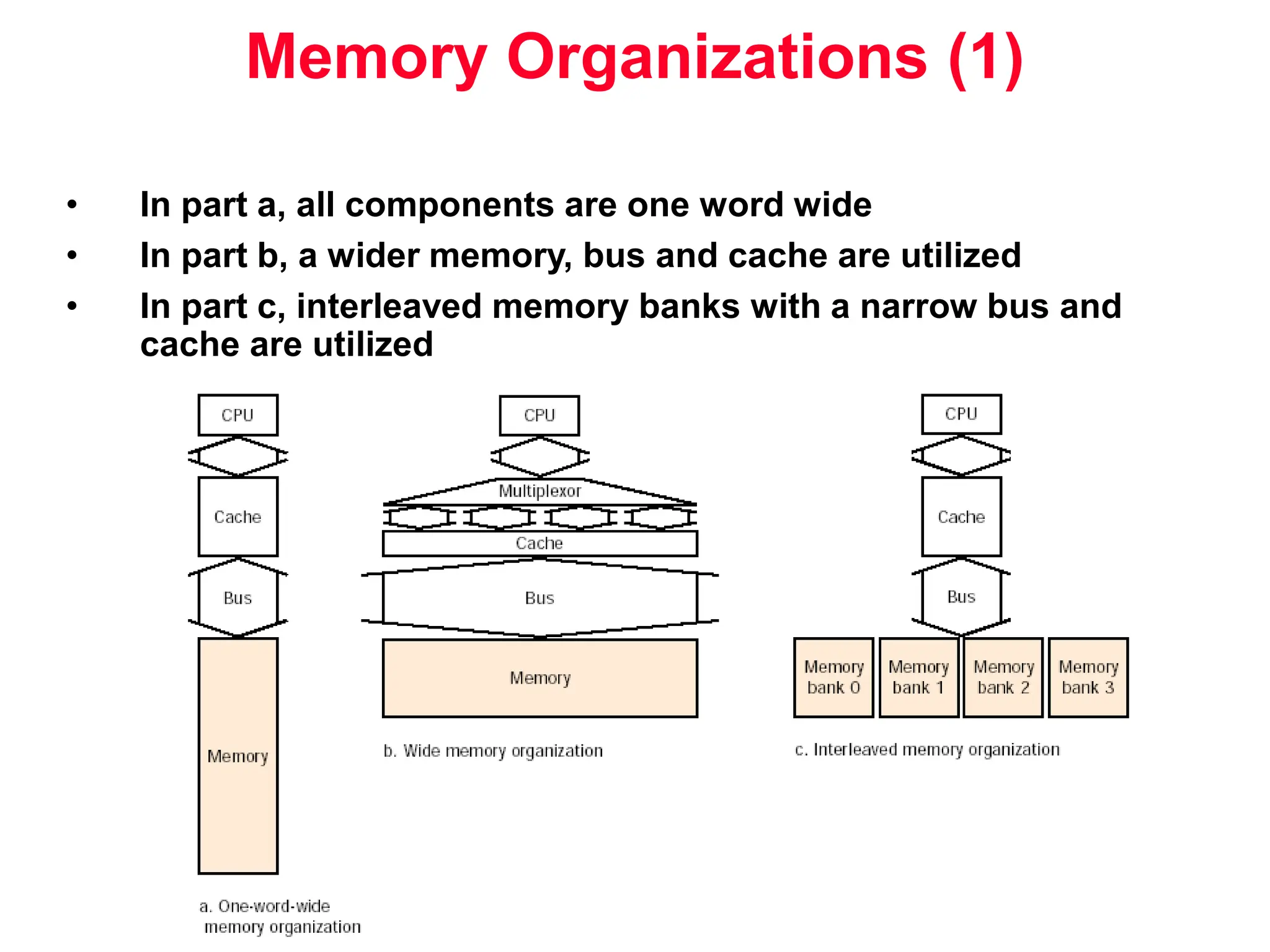 Memory Organizations (1) • In part a, all components are one word wide • In part b, a wider memory, bus and cache are utilized • In part c, interleaved memory banks with a narrow bus and cache are utilized 