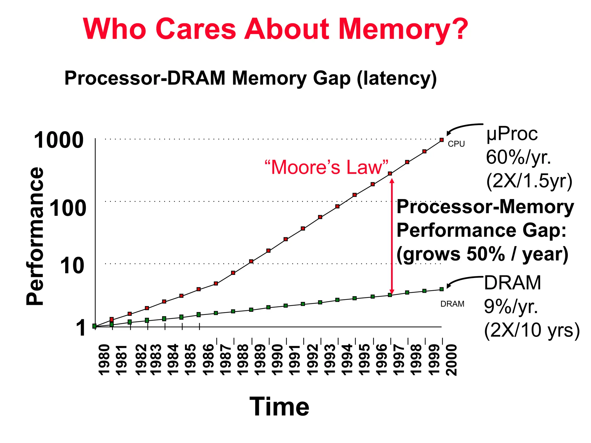 µProc 60%/yr. (2X/1.5yr) DRAM 9%/yr. (2X/10 yrs) 1 10 100 1000 1980 1981 1983 1984 1985 1986 1987 1988 1989 1990 1991 1992 1993 1994 1995 1996 1997 1998 1999 2000 DRAM CPU 1982 Processor-Memory Performance Gap: (grows 50% / year) Performance Time “Moore’s Law” Processor-DRAM Memory Gap (latency) Who Cares About Memory? 
