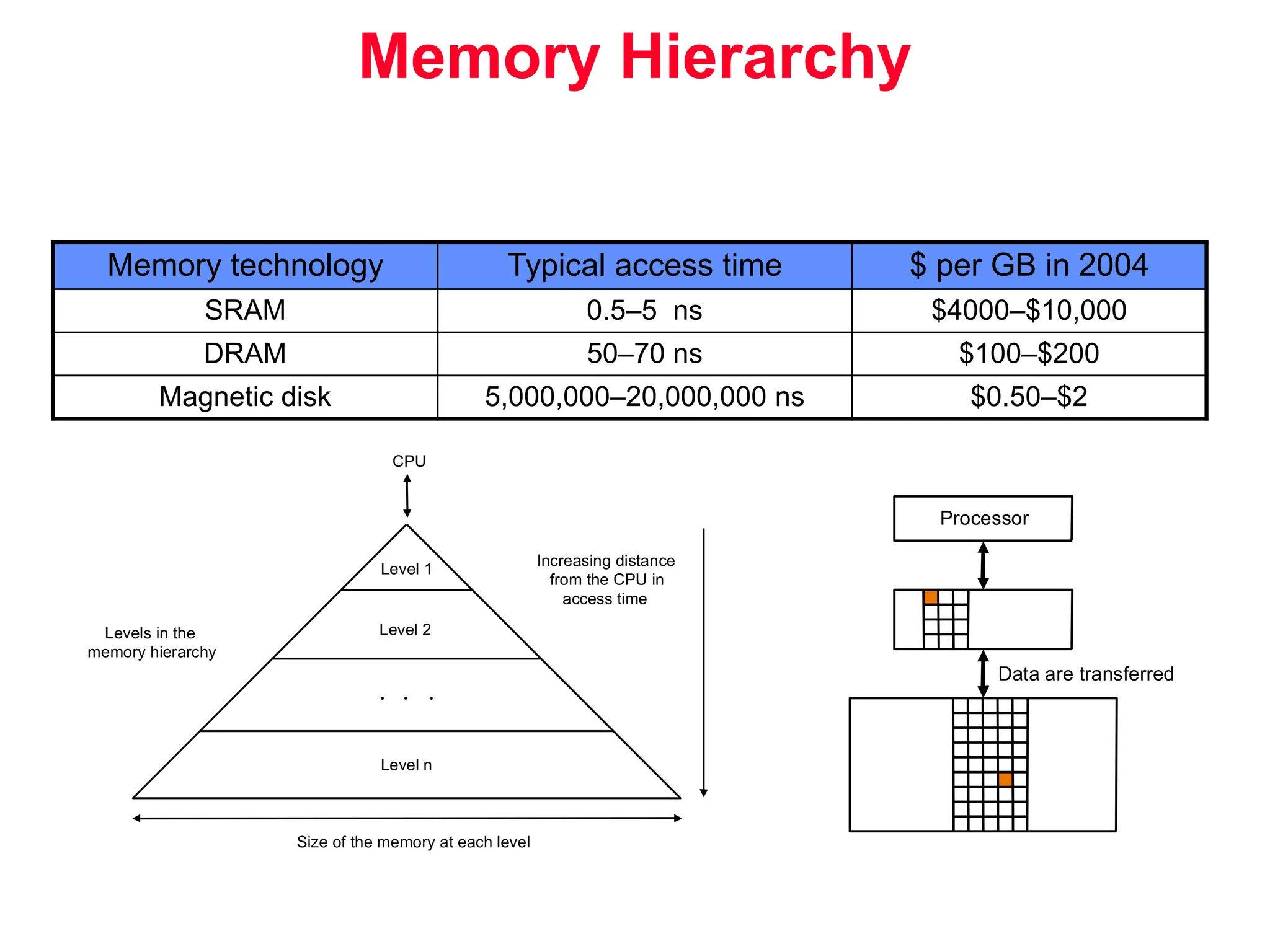 Memory Hierarchy CPU Level n Level 2 Level 1 Levels in the memory hierarchy Increasing distance from the CPU in access time Size of the memory at each level Processor Data are transferred Memory technology Typical access time $ per GB in 2004 SRAM 0.5–5 ns $4000–$10,000 DRAM 50–70 ns $100–$200 Magnetic disk 5,000,000–20,000,000 ns $0.50–$2 