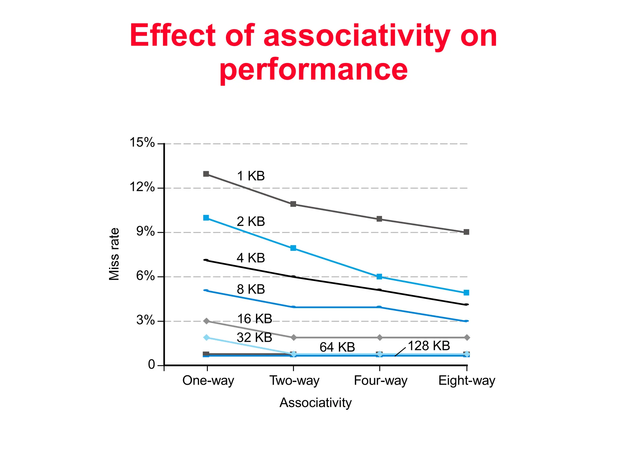 Effect of associativity on performance Associativity 0 One-way Two-way 3% 6% 9% 12% 15% Four-way Eight-way 1 KB 2 KB 4 KB 8 KB 16 KB 32 KB 64 KB 128 KB 