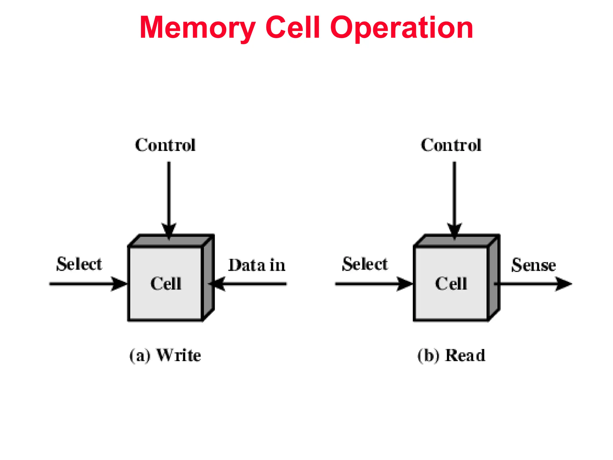 Memory Cell Operation 