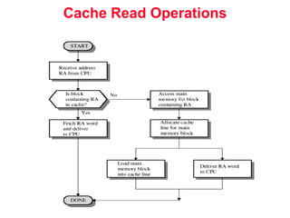 Memory Hierarchy PPT of Computer Organization | PPT