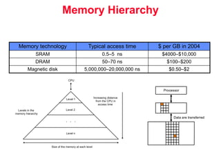 Memory Hierarchy PPT of Computer Organization | PPT