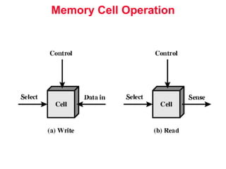 Memory Hierarchy PPT of Computer Organization | PPT