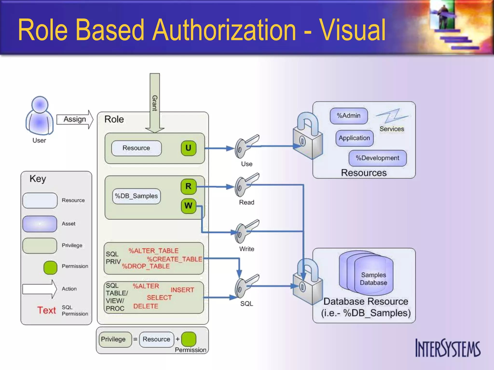 Role Based Authorization - Visual
 