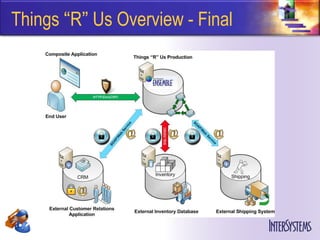 Things “R” Us Overview - Final
 
