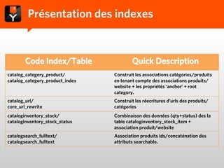Présentation des indexes
Code Index/Table Quick Description
catalog_category_product/
catalog_category_product_index
Const...