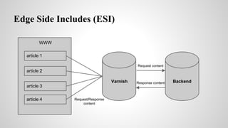 Edge Side Includes (ESI)
BackendVarnish
WWW
article 1
article 2
article 3
article 4
Request content
Response content
Request/Response
content
 