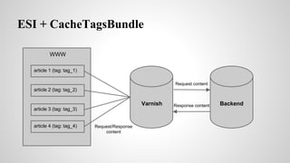 ESI + CacheTagsBundle
BackendVarnish
WWW
article 1 (tag: tag_1)
article 2 (tag: tag_2)
article 3 (tag: tag_3)
article 4 (tag: tag_4)
Request content
Response content
Request/Response
content
 