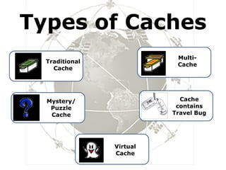 Types of Caches Multi- Cache Mystery/ Puzzle Cache Cache contains Travel Bug Virtual Cache Traditional Cache 