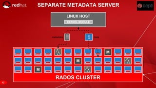 RED HAT CONFIDENTIAL | NDA ONLY
SEPARATE METADATA SERVER
LINUX HOST
KERNEL MODULE
RADOS CLUSTER
M
M
M
01
10metadata data
12
 