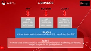 RED HAT CONFIDENTIAL | NDA ONLY
LIBRADOS
RADOS
A software-based, reliable, autonomous, distributed object store comprised of self-healing, self-managing,
intelligent storage nodes and lightweight monitors
RGW
A web services
gateway for object
storage, compatible
with S3 and Swift
RBD
A reliable, fully-
distributed block
device with cloud
platform integration
CephFS
A distributed file
system with POSIX
semantics and scale-
out metadata
management
APP HOST/VM CLIENT
LIBRADOS
A library allowing apps to directly access RADOS (C, C++, Java, Python, Ruby, PHP)
14
 