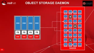 RED HAT CONFIDENTIAL | NDA ONLY
RADOS
M
M
M
OSD
DISK
FS
OSD
DISK
FS
OSD
DISK
FS
OSD
DISK
FS
OBJECT STORAGE DAEMON
18
 