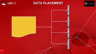 RED HAT CONFIDENTIAL | NDA ONLY
DATA PLACEMENT
21
 