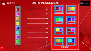 RED HAT CONFIDENTIAL | NDA ONLY
DATA PLACEMENT
RADOS
10
01
01
11
10
01
01
11
11
11
11
10
10
01
10
01
0110
10
10
1101
01
01
22
 