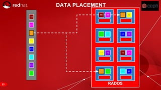 RED HAT CONFIDENTIAL | NDA ONLY
DATA PLACEMENT
RADOS
10
01
01
11
10
01
01
11
11
11
11
10
10
01
10
01
0110
10
10
1101
01
01
23
 